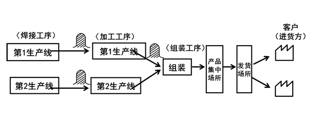 追蹤物流動的規則