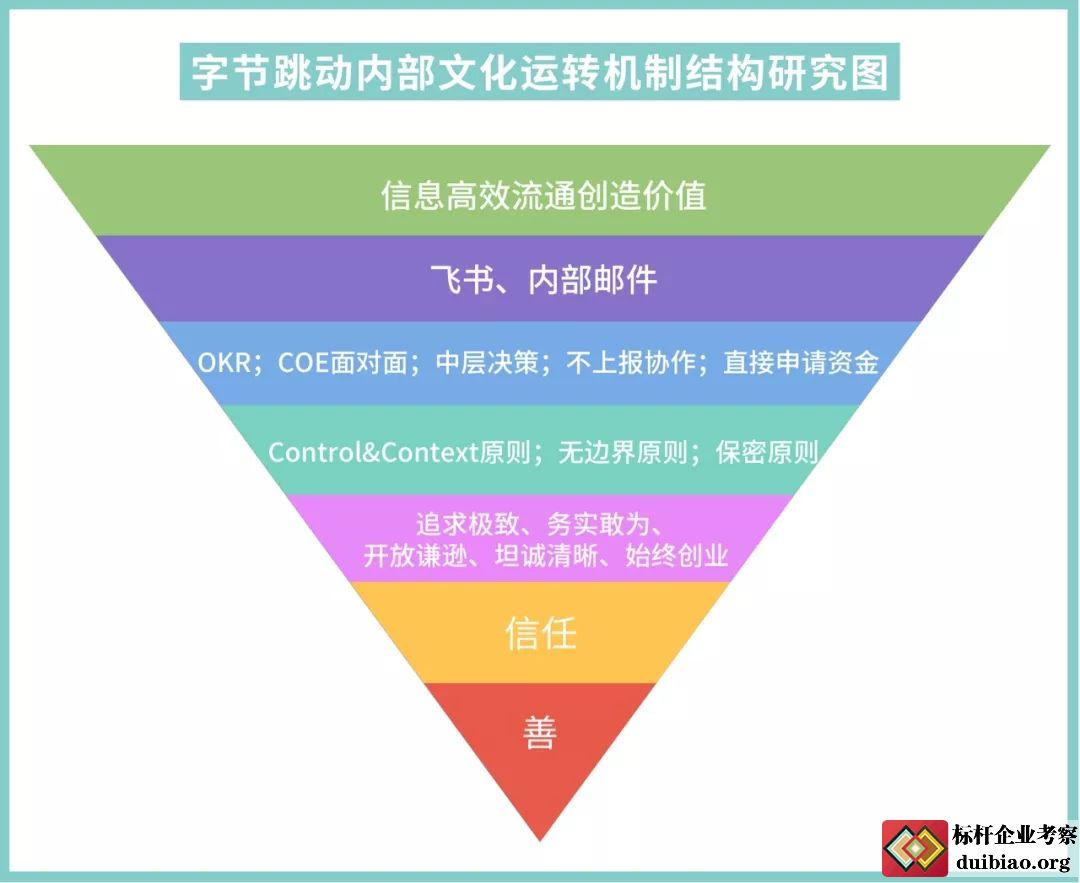 七年高速奔跑,字節(jié)跳動是靠什么文化機(jī)制運轉(zhuǎn)起來的?