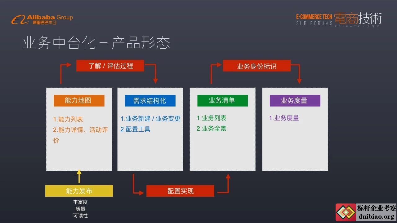 阿里巴巴業務中臺
