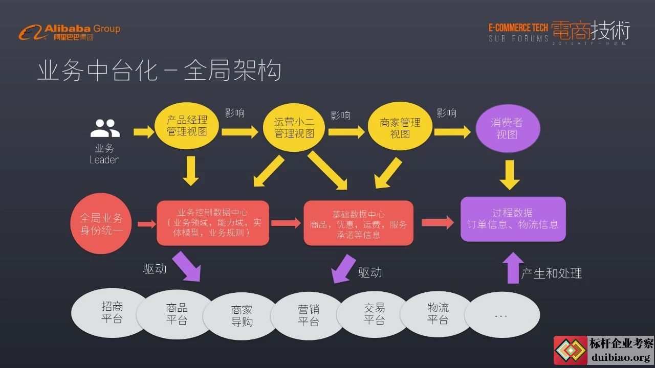 阿里巴巴業務中臺