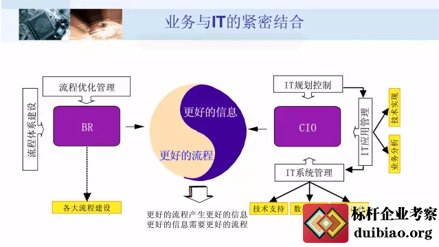 流程管理