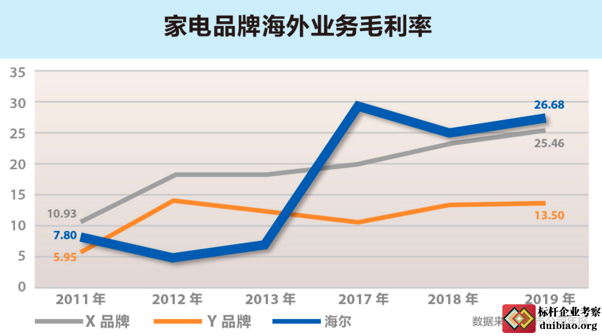 家電品牌海外業(yè)務(wù)毛利率圖