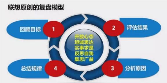 聯(lián)想復(fù)盤模型