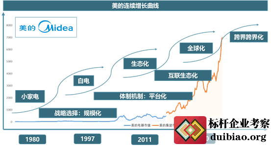 美的成功機(jī)制