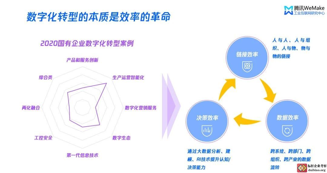 數(shù)字化轉型本質