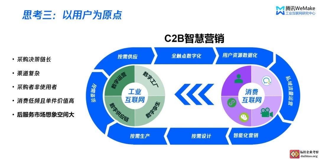 思考三:以用戶為原點