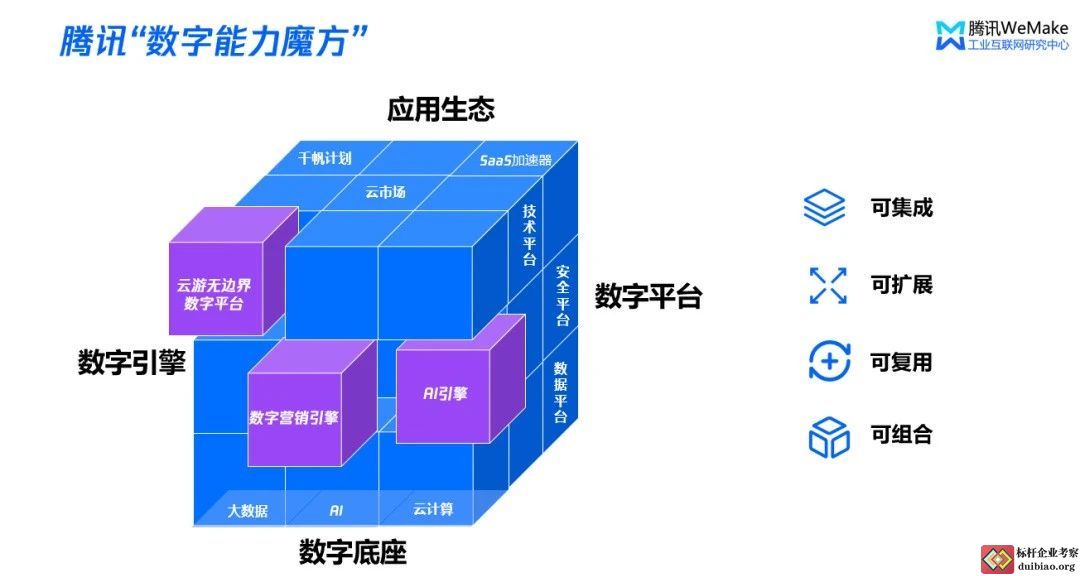騰訊數(shù)字能力