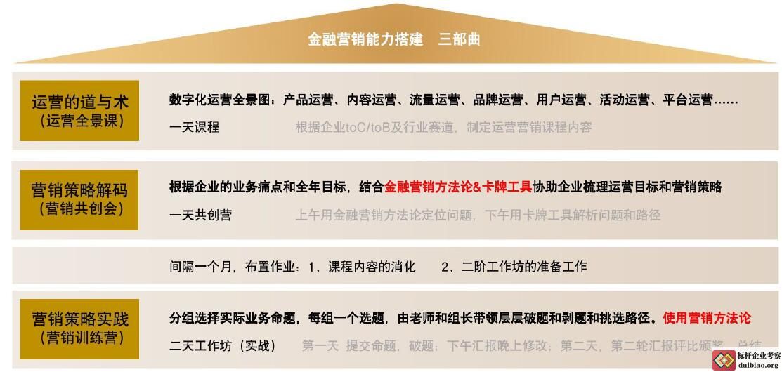 銀行營銷三部曲
