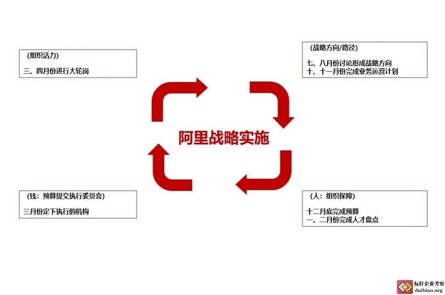 阿里戰(zhàn)略