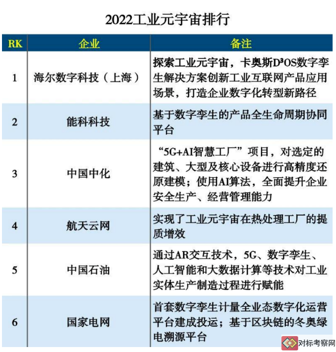2022工業(yè)元宇宙排行